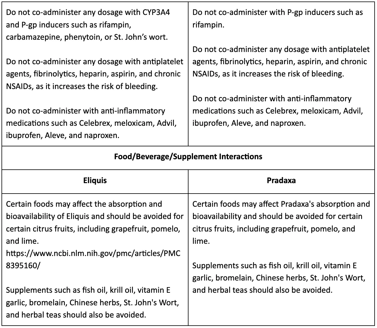 eliquis and pradaxa contraindictions