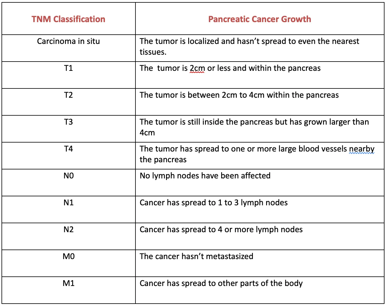 TNM Staging of Pancreatic Cancer