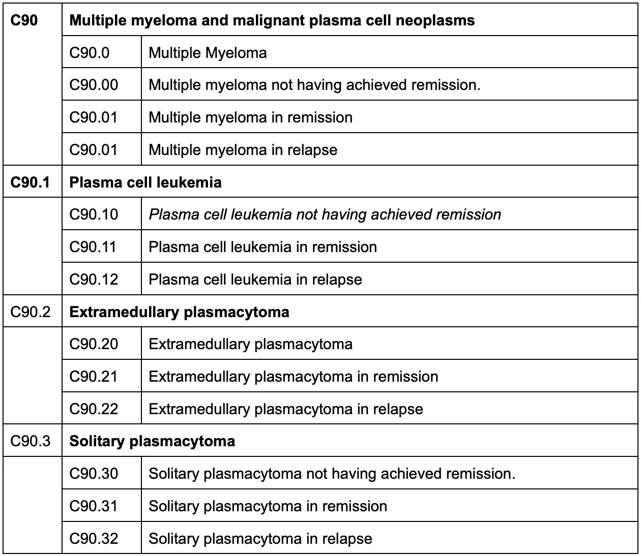 ICD 10 Multiple Myeloma