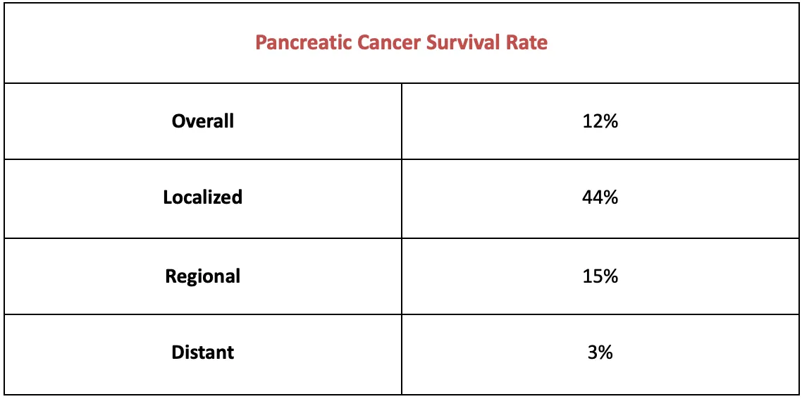 Pancreatic Cancer Survival Rate