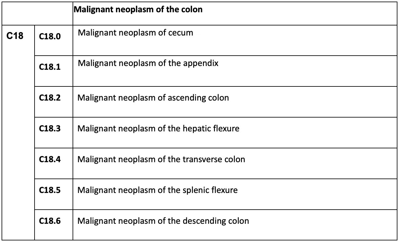 Malignant Neoplasm of the Colon