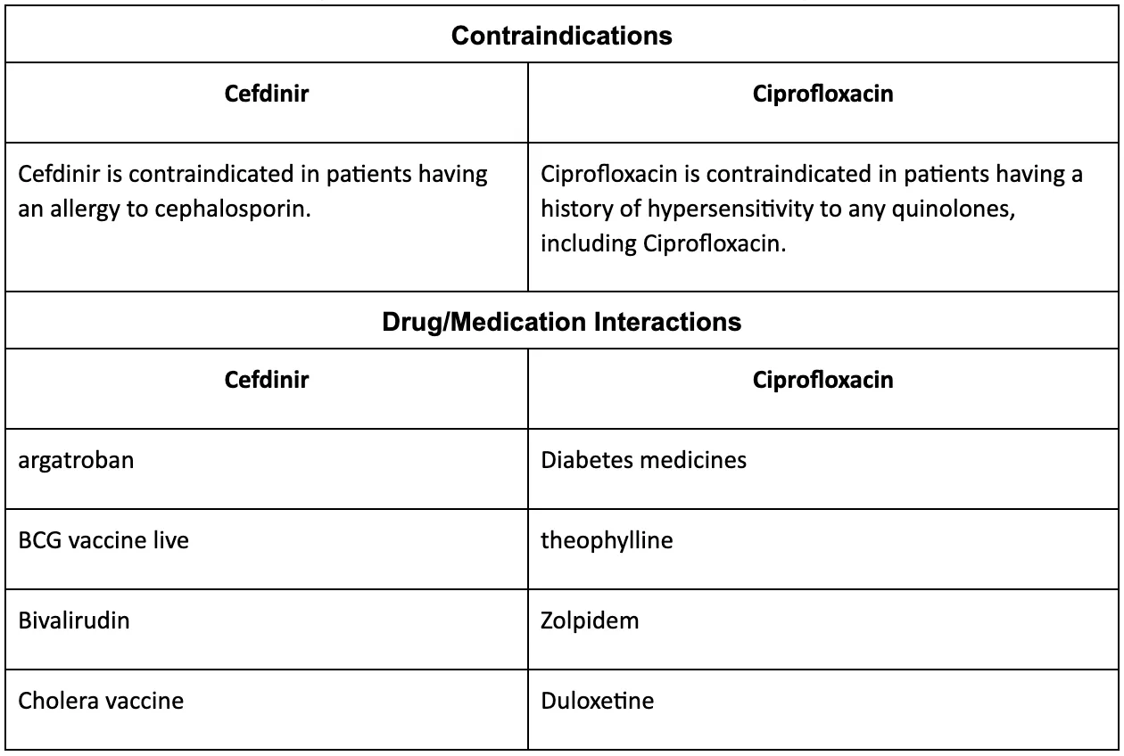 contraindications