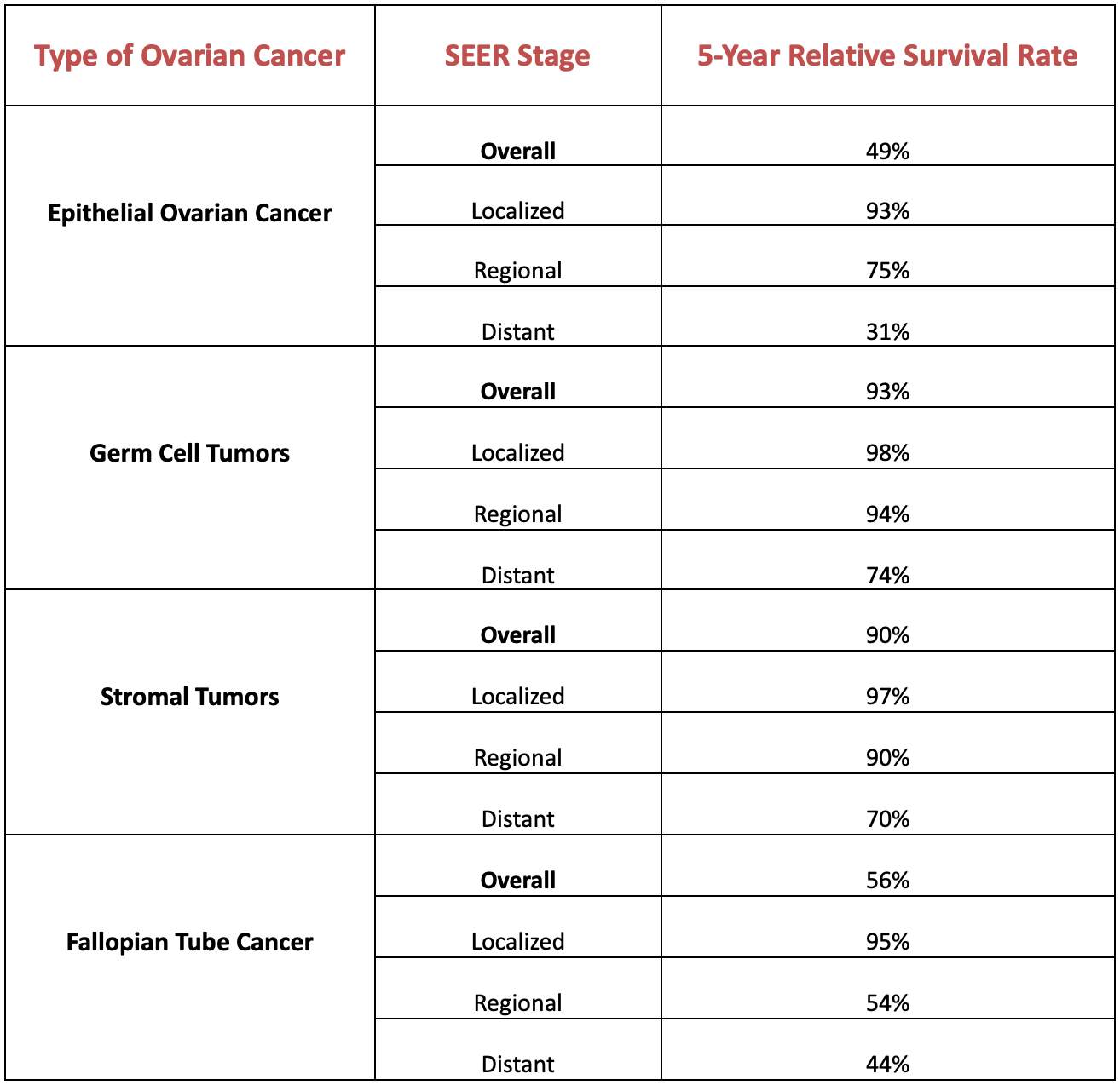 Disease-specific overall survival in endometrioid ovarian