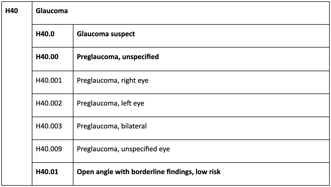glaucoma ICD 10 code