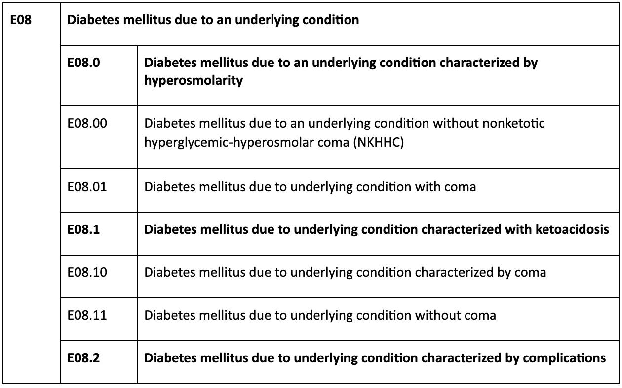 Diabetes ICD 10 code