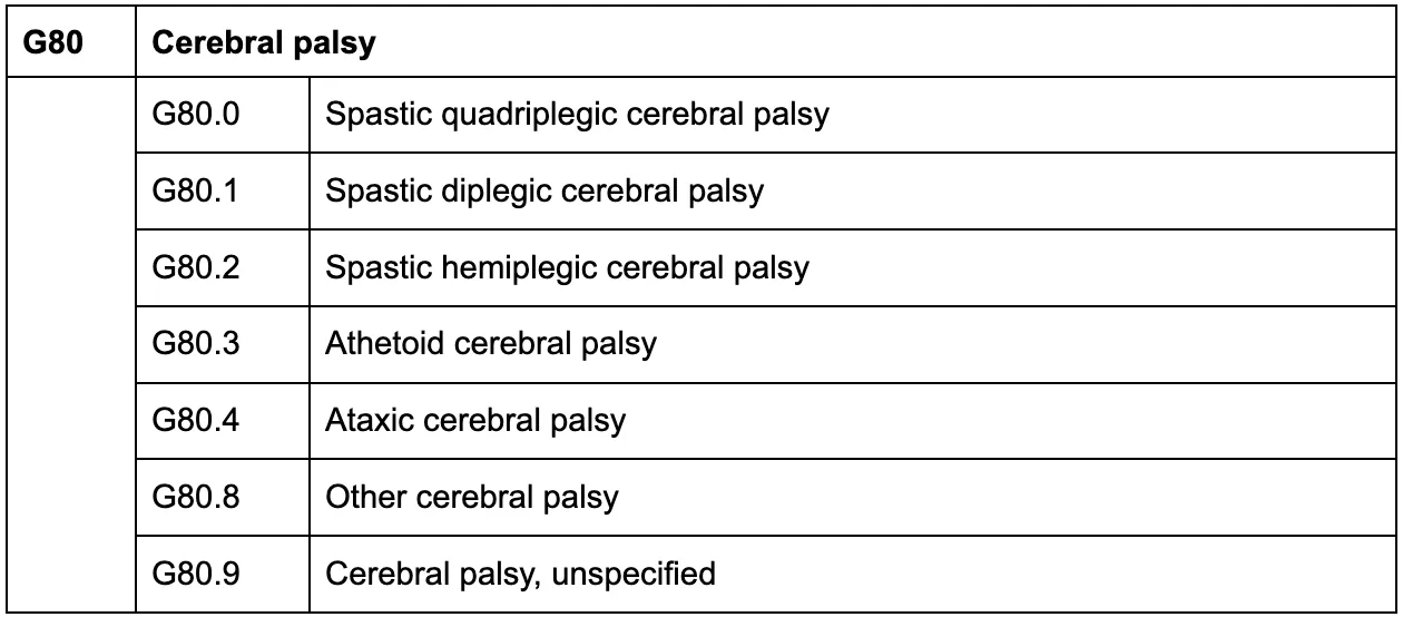 cerebral palsy ICD 10 code