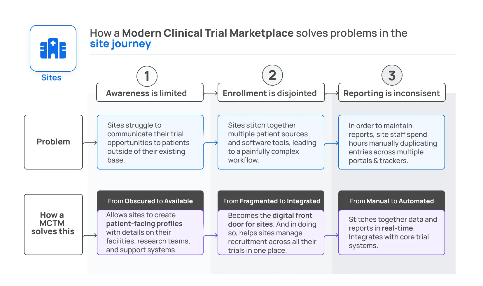 How a Modern Clinical Trial Marketplace solves problems in the site journey