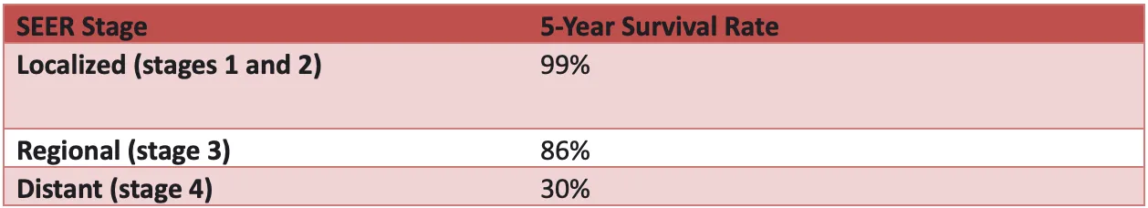 5 Year Survival Rate