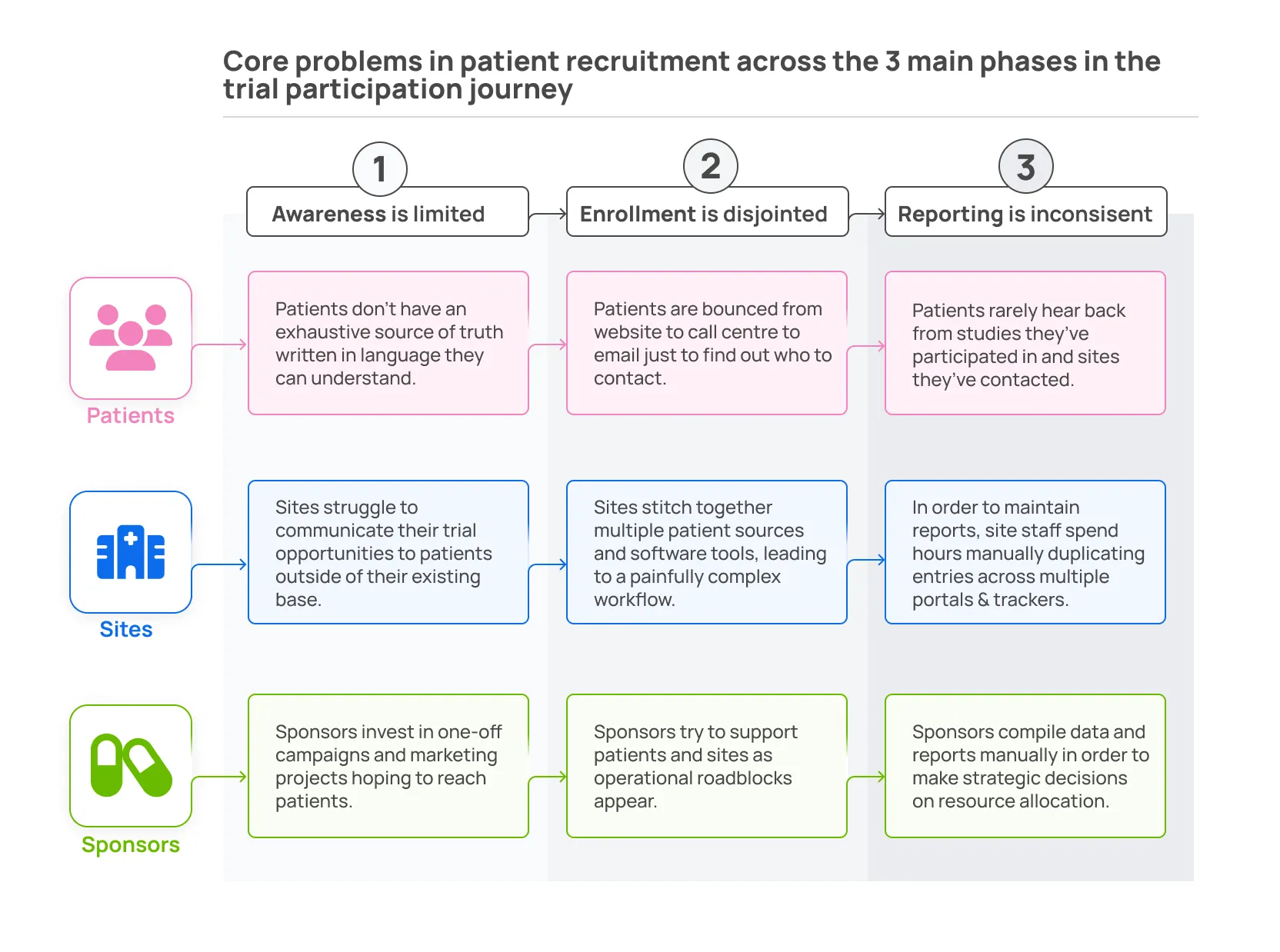 Table describing the main problems in the trial participation journey across the 3 core stakholders