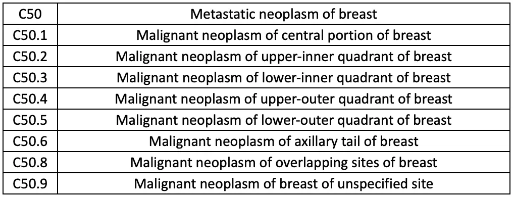 Metastatic Breast Cancer ICD 10 Code | Power