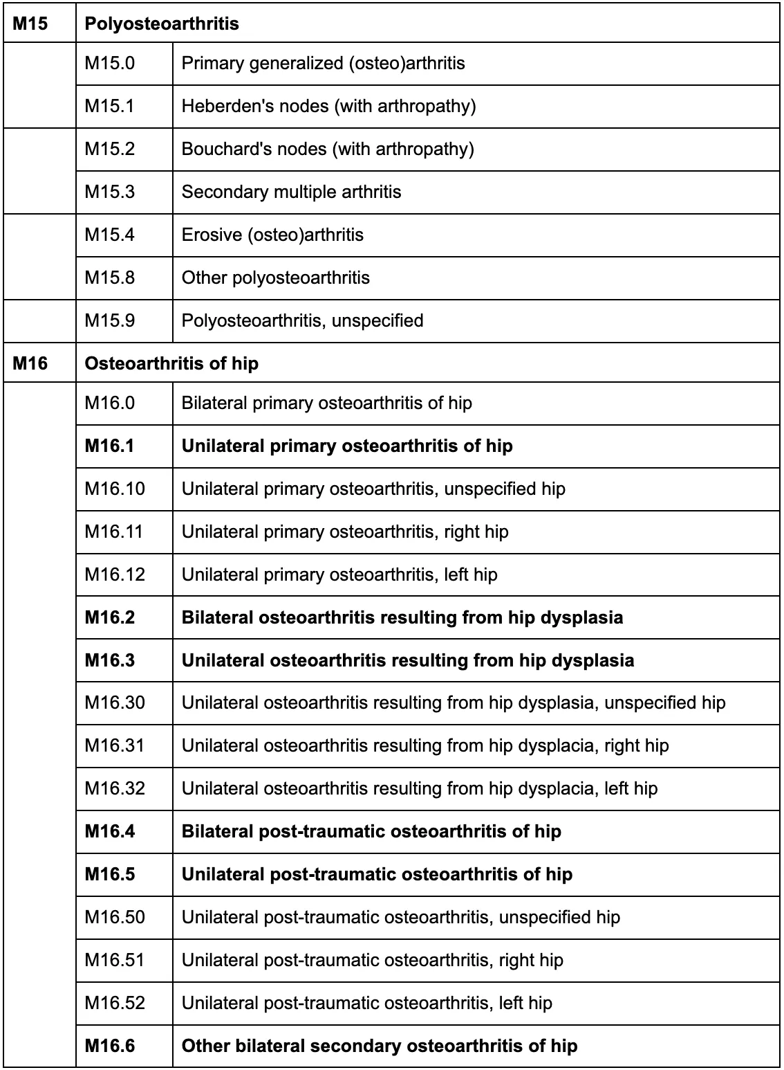 osteoarthritis-ICD-10-codes