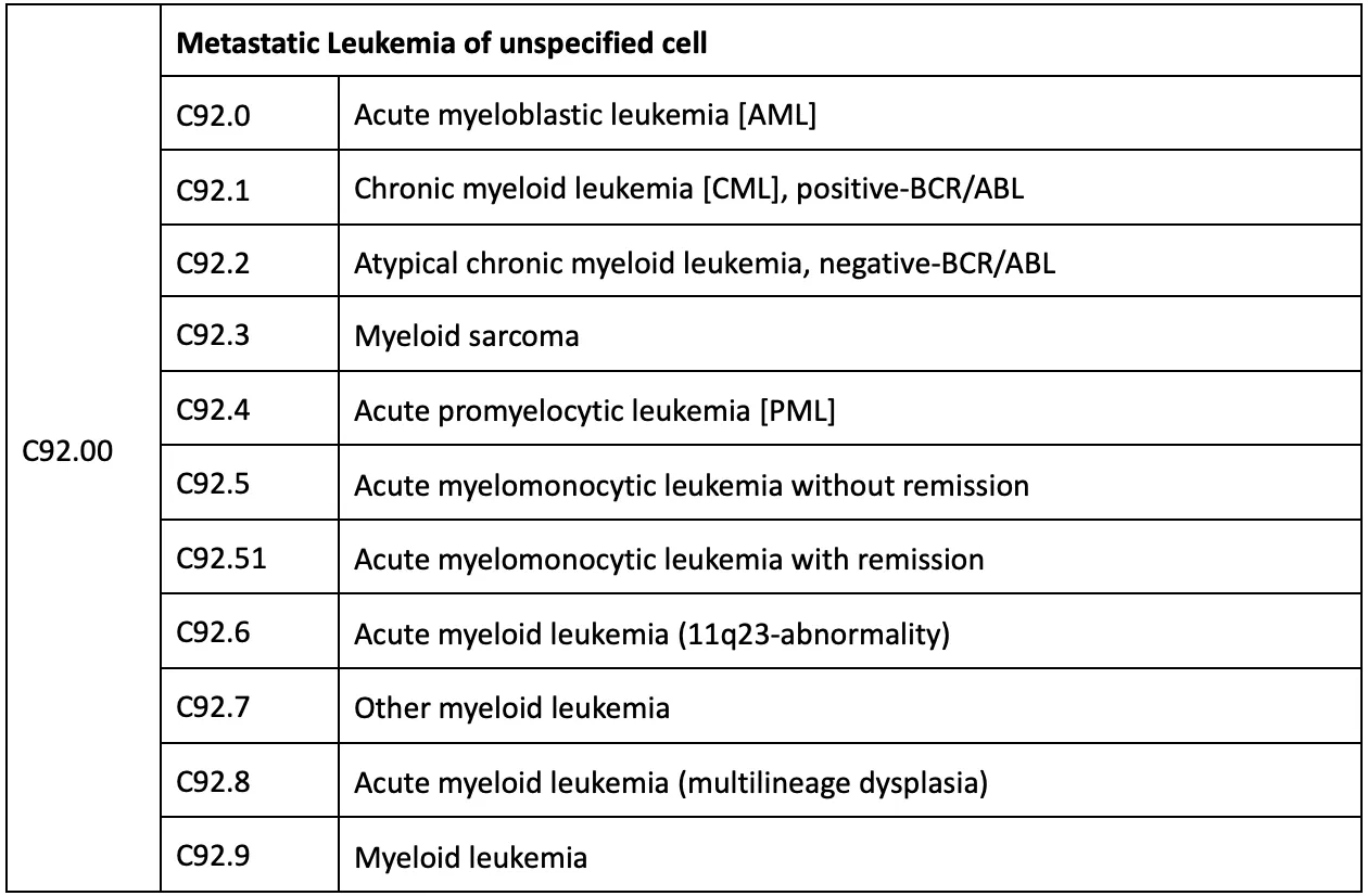 Metastatic Leukemia ICD 10 code