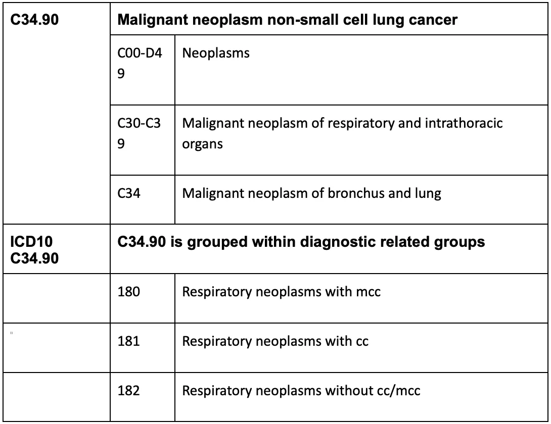 non small cell lung cancer codes