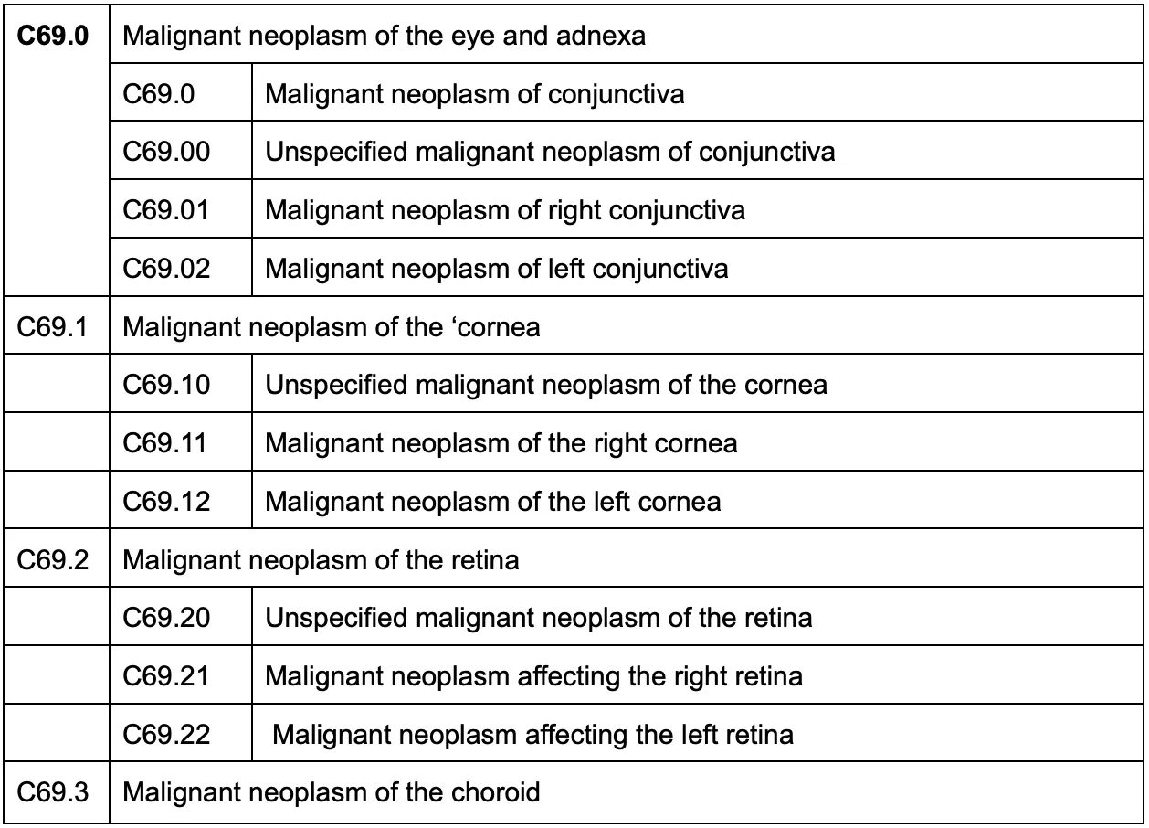 malignant-neoplasm of eye ICD 10 code
