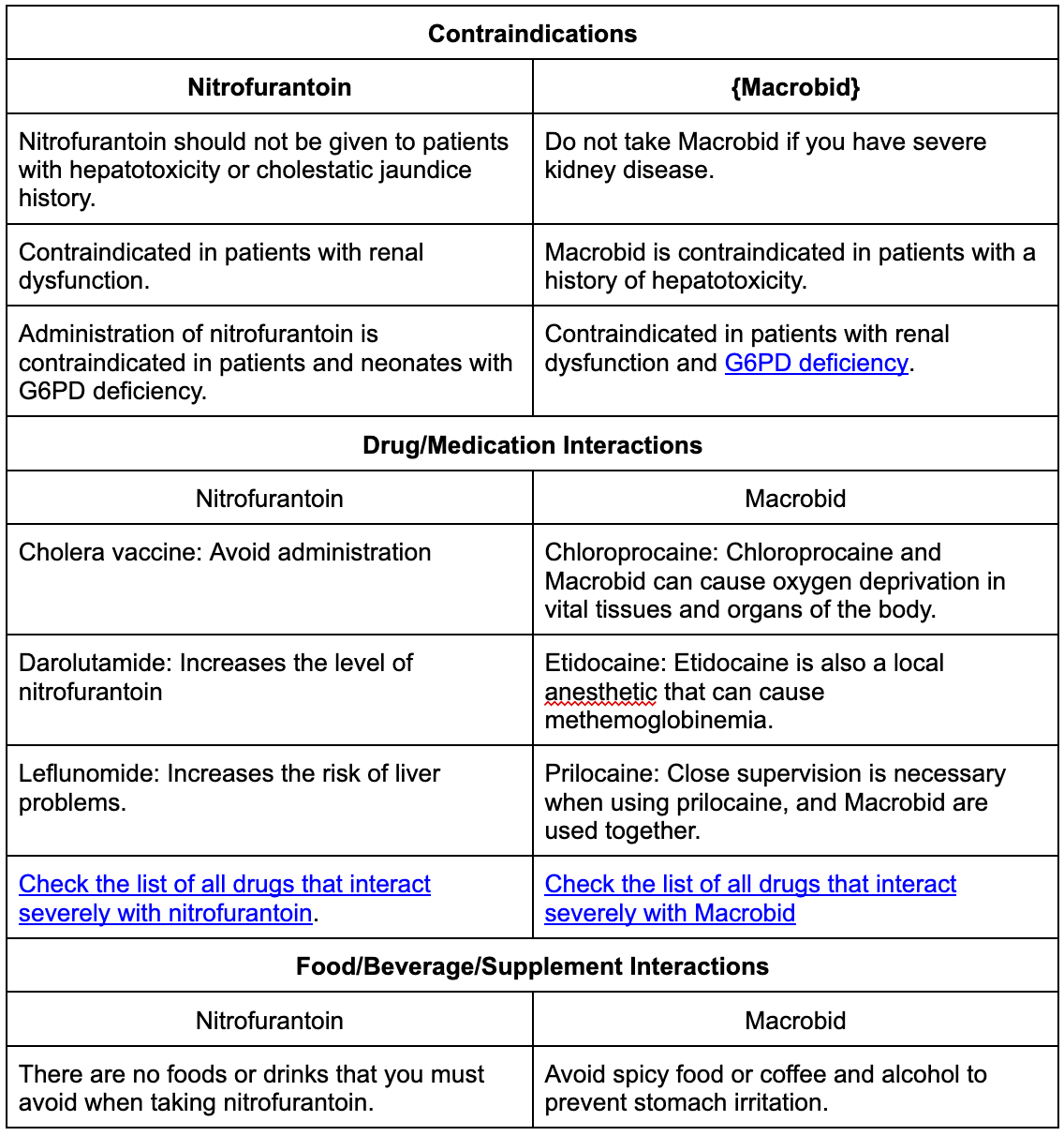 Nitrofurantoin vs Macrobid | Power
