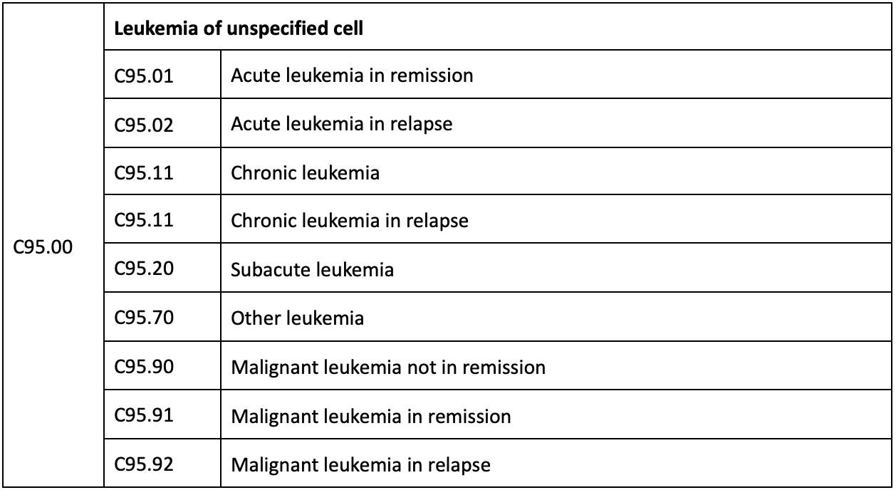 Leukemia ICD 10 Code