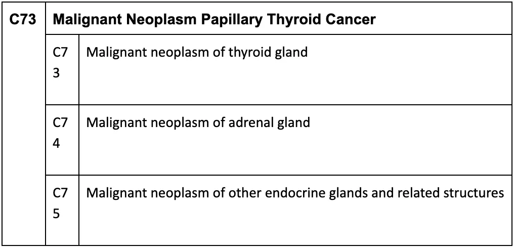 Papillary Thyroid Cancer ICD Code