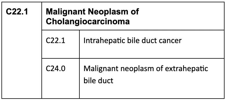 malignant neoplasm of cholangiocarcinoma