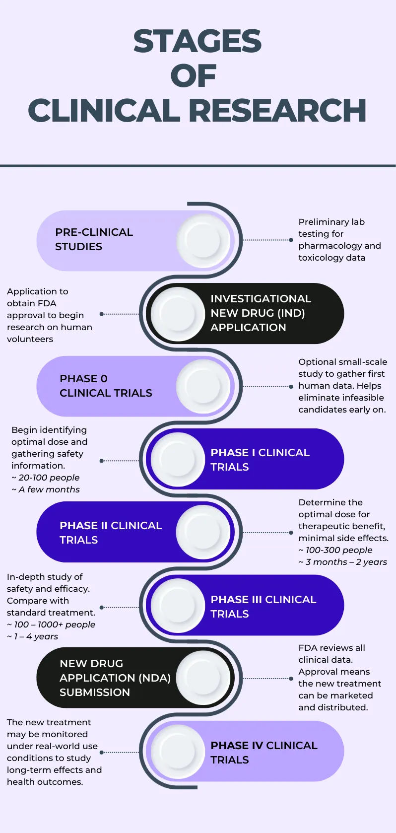 Stages of clinical research