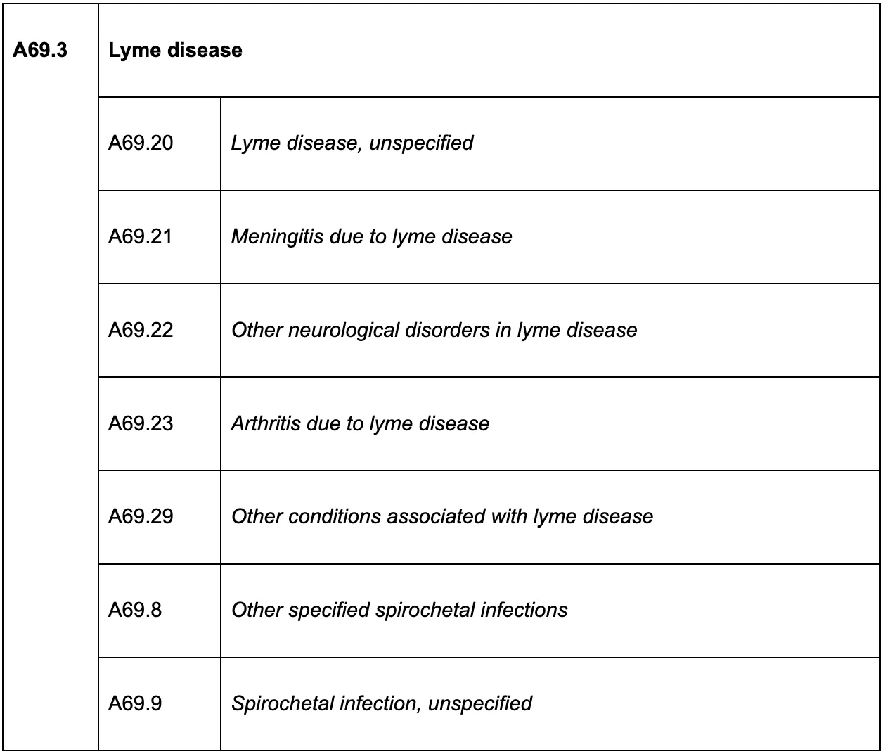 lyme disease ICD code