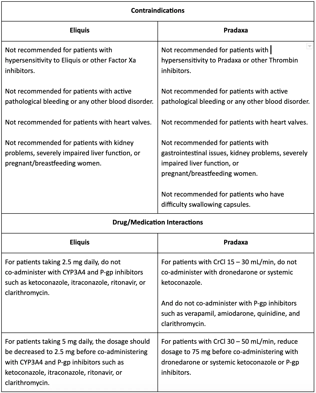 eliquis and pradaxa contraindictions