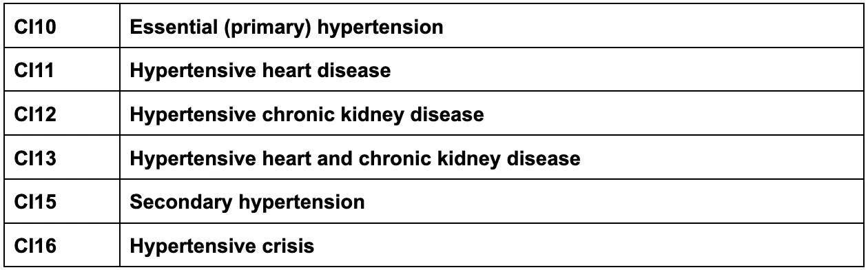 hypertension ICD 10 code