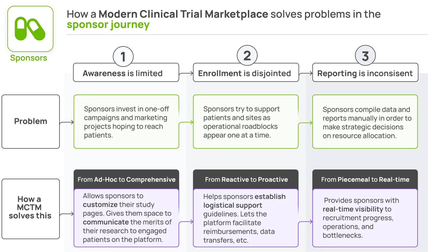 MCTM Sponsor Problem and Solution