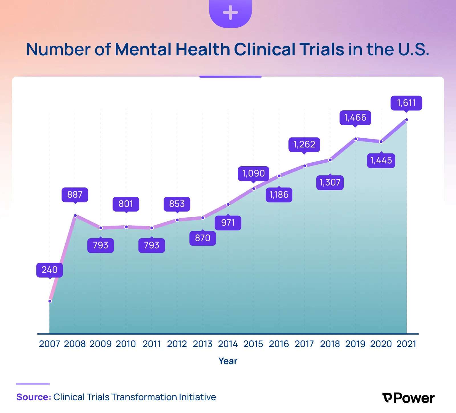 Number of Mental Health Clinical Trials in the US