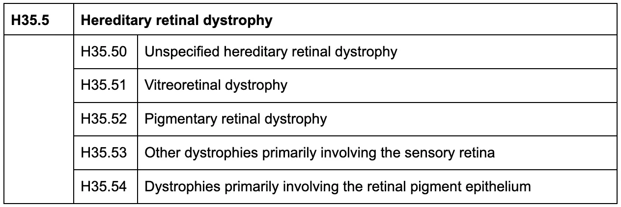hereditary retinal dystrophy