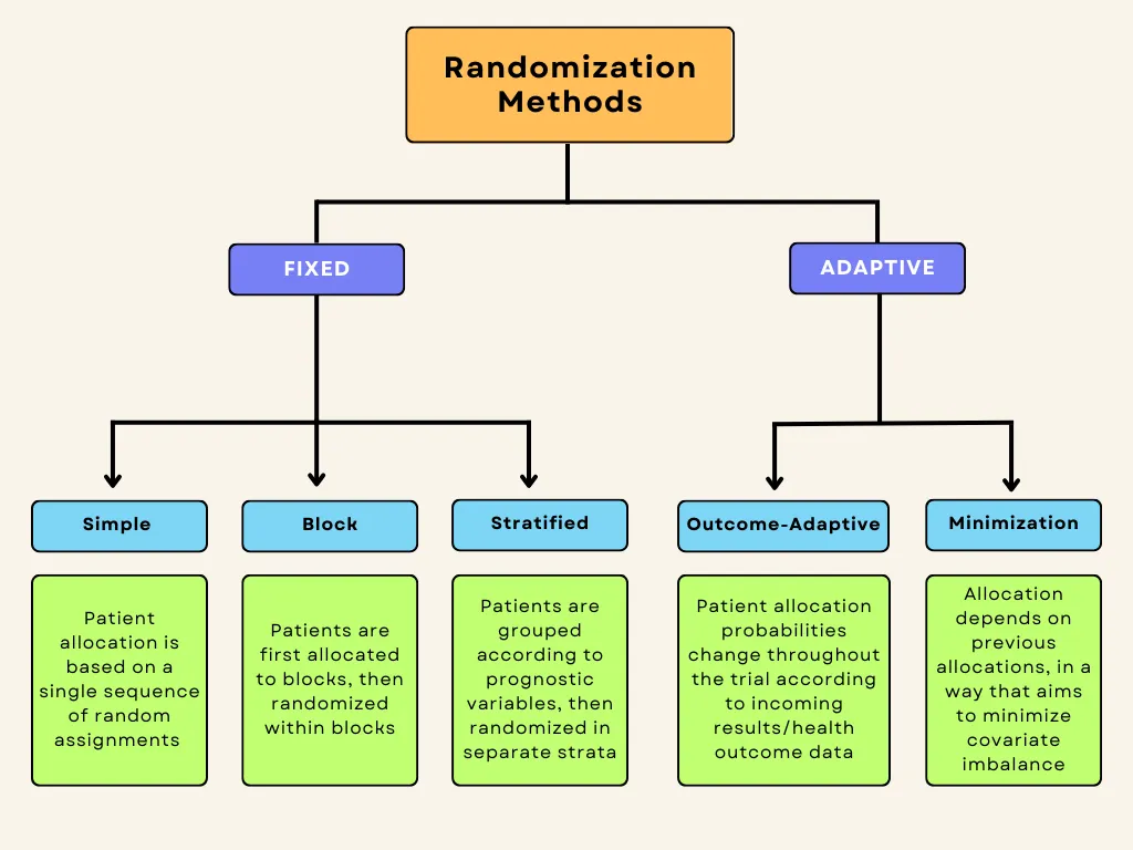 Randomization Methods