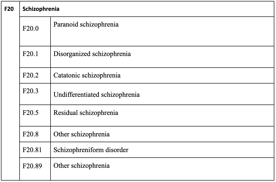 schizophrenia ICD 10 code