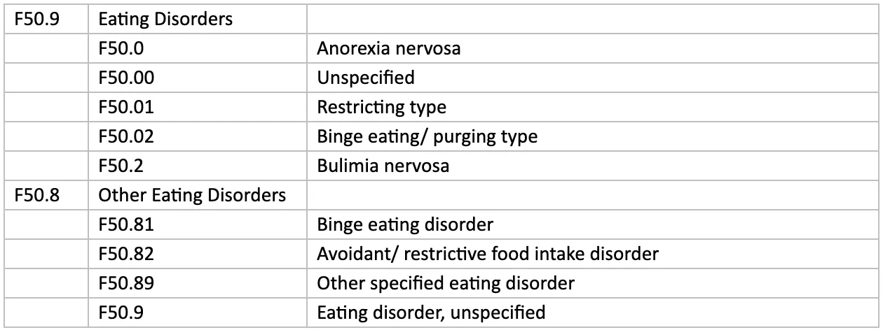 eating disorder ICD code