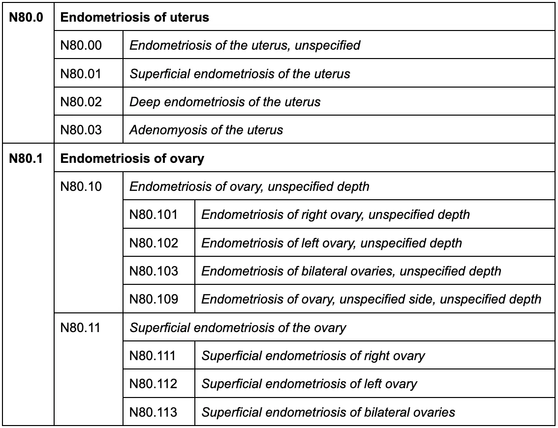Endometriosis ICD 10 Code
