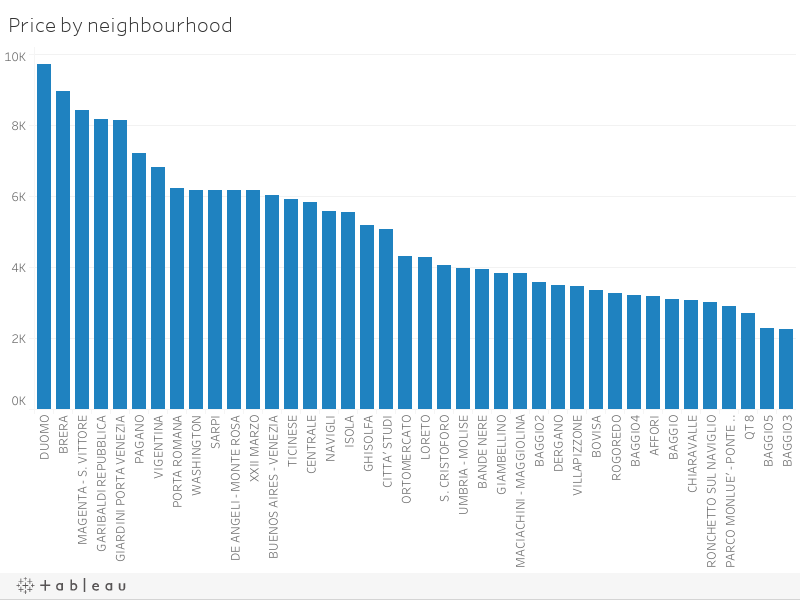 Residential market Milan