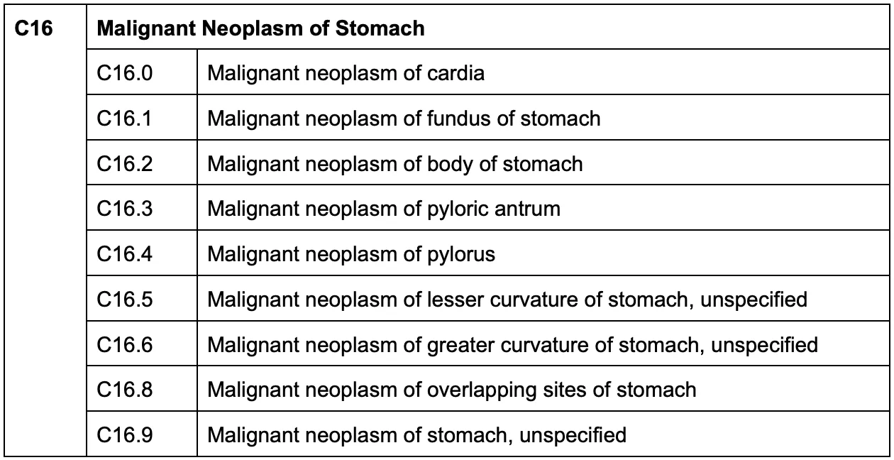 Stomach Cancer ICD Code