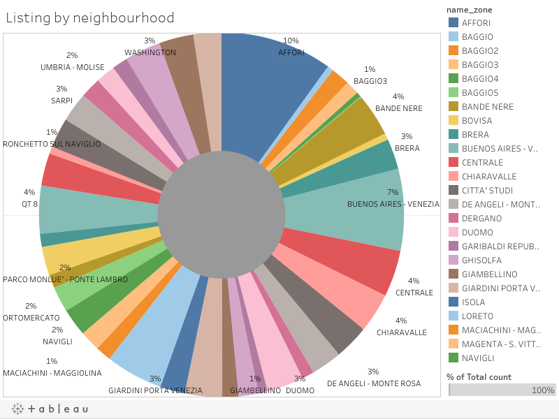 Residential market Milan