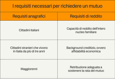 Come Ottenere Un Mutuo Sulla Prima Casa: Tutti I Requisiti