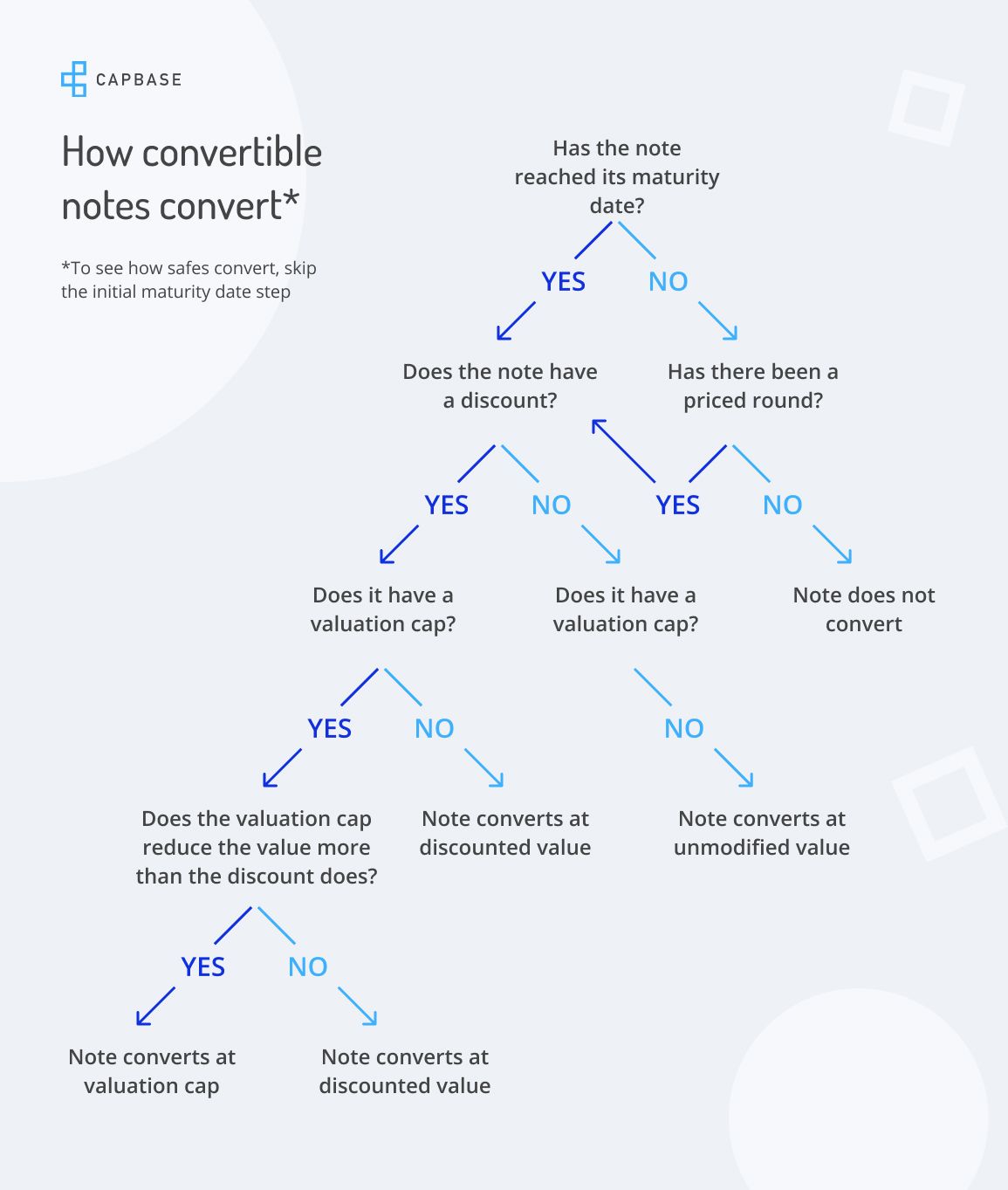 How do SAFEs and convertible notes convert in a priced round?